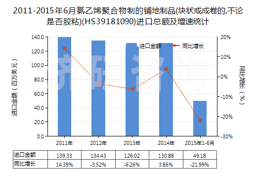 2011-2015年6月氯乙烯聚合物制的鋪地制品(塊狀或成卷的,不論是否膠粘)(HS39181090)進口總額及增速統(tǒng)計